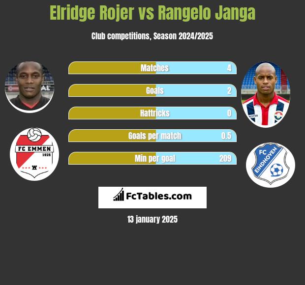 Elridge Rojer vs Rangelo Janga h2h player stats