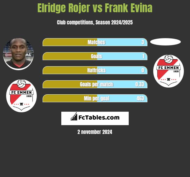 Elridge Rojer vs Frank Evina h2h player stats