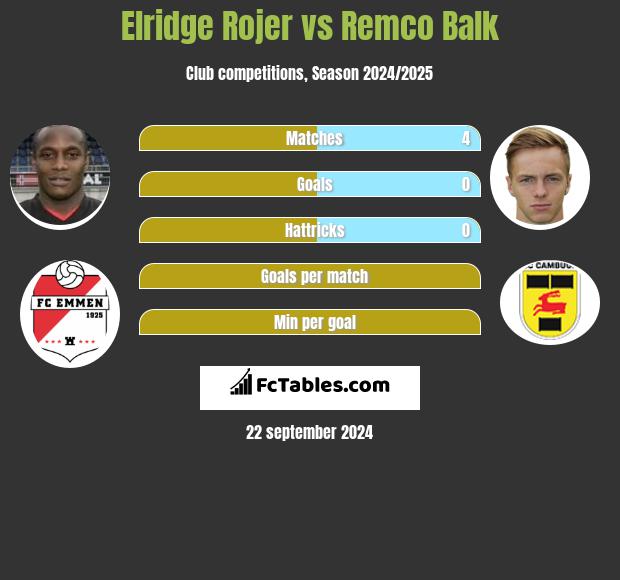 Elridge Rojer vs Remco Balk h2h player stats