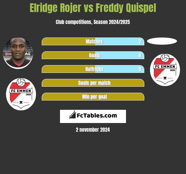 Elridge Rojer vs Freddy Quispel h2h player stats