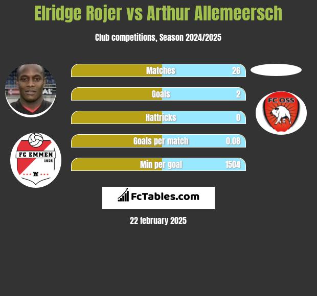 Elridge Rojer vs Arthur Allemeersch h2h player stats