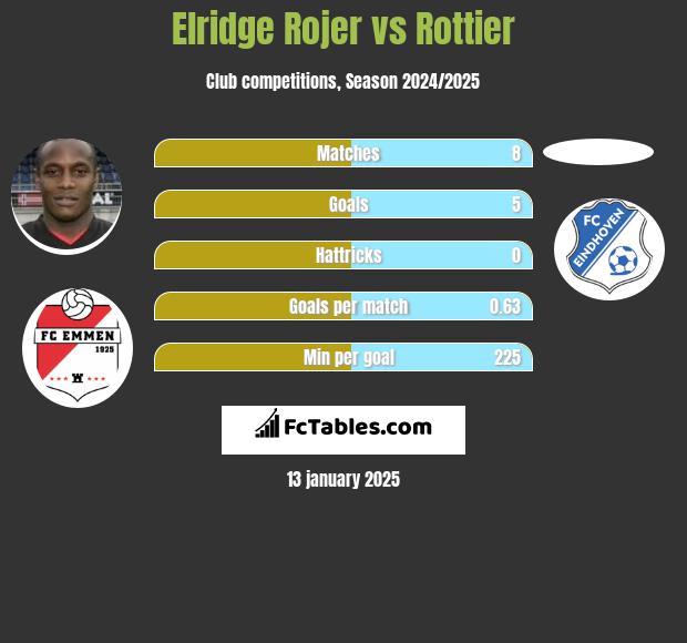 Elridge Rojer vs Rottier h2h player stats