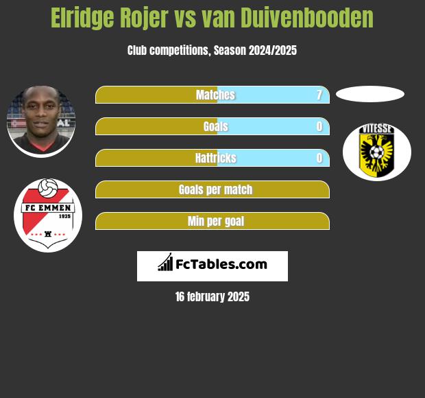 Elridge Rojer vs van Duivenbooden h2h player stats