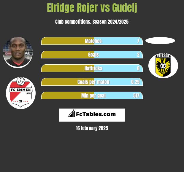 Elridge Rojer vs Gudelj h2h player stats