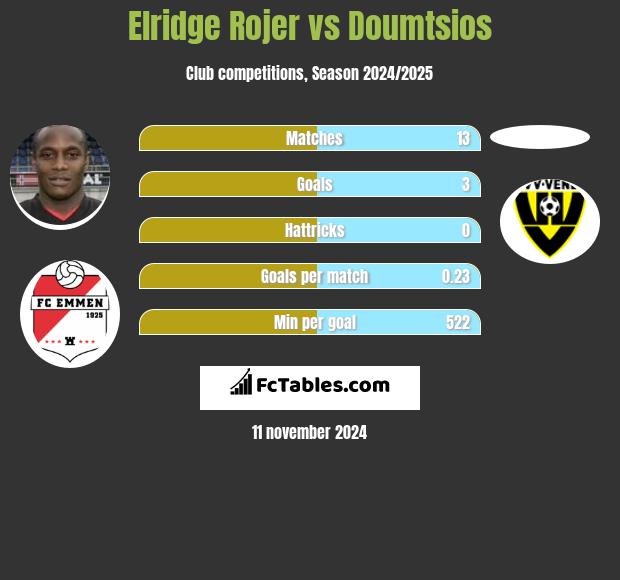 Elridge Rojer vs Doumtsios h2h player stats