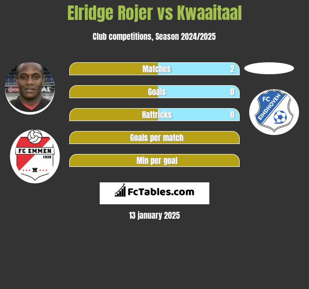 Elridge Rojer vs Kwaaitaal h2h player stats