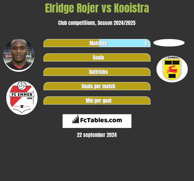 Elridge Rojer vs Kooistra h2h player stats