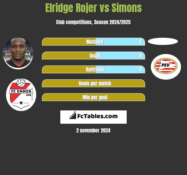 Elridge Rojer vs Simons h2h player stats