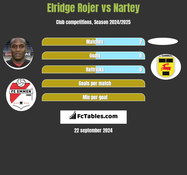 Elridge Rojer vs Nartey h2h player stats