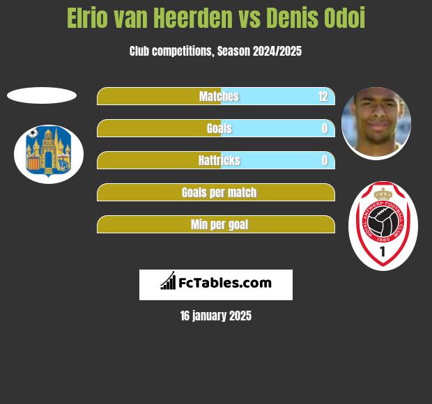 Elrio van Heerden vs Denis Odoi h2h player stats