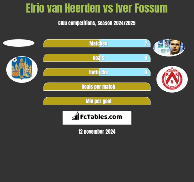 Elrio van Heerden vs Iver Fossum h2h player stats