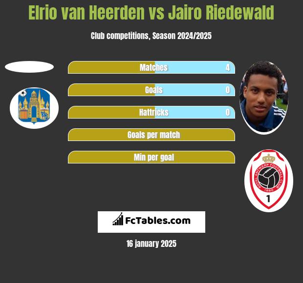 Elrio van Heerden vs Jairo Riedewald h2h player stats