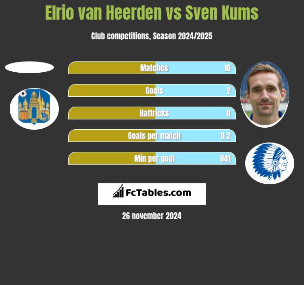 Elrio van Heerden vs Sven Kums h2h player stats