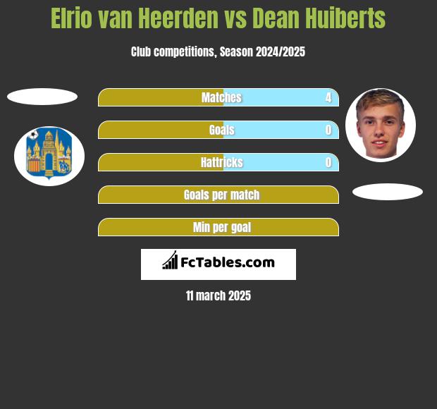 Elrio van Heerden vs Dean Huiberts h2h player stats