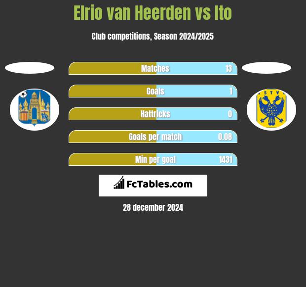 Elrio van Heerden vs Ito h2h player stats