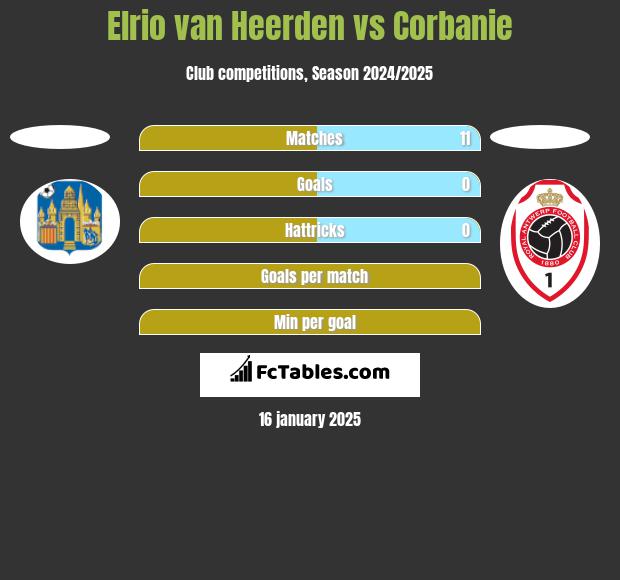 Elrio van Heerden vs Corbanie h2h player stats