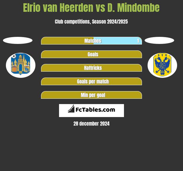 Elrio van Heerden vs D. Mindombe h2h player stats