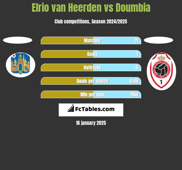 Elrio van Heerden vs Doumbia h2h player stats