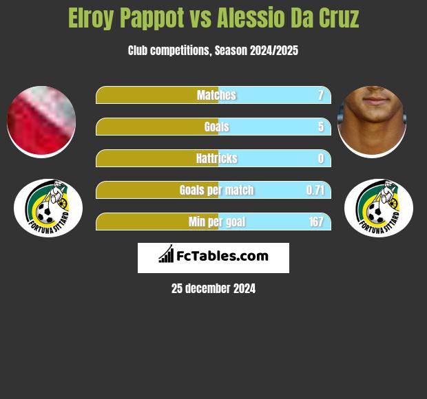 Elroy Pappot vs Alessio Da Cruz h2h player stats