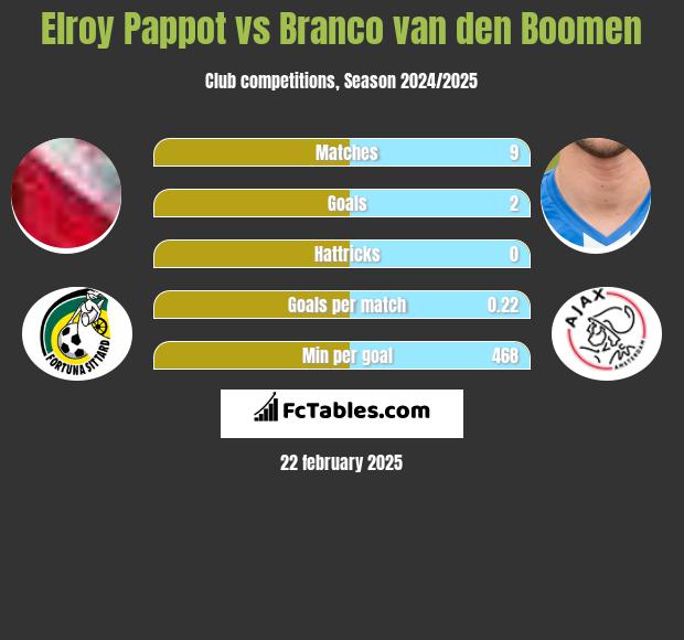 Elroy Pappot vs Branco van den Boomen h2h player stats