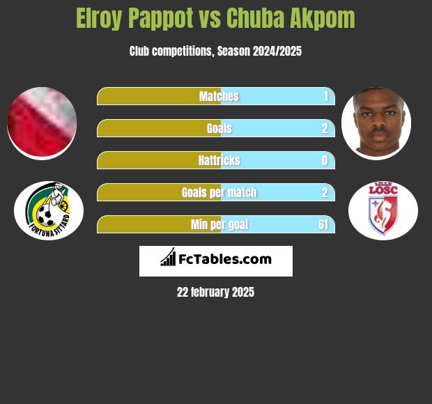 Elroy Pappot vs Chuba Akpom h2h player stats