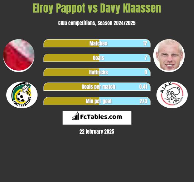 Elroy Pappot vs Davy Klaassen h2h player stats