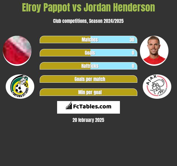 Elroy Pappot vs Jordan Henderson h2h player stats