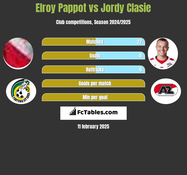 Elroy Pappot vs Jordy Clasie h2h player stats