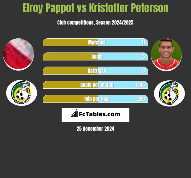 Elroy Pappot vs Kristoffer Peterson h2h player stats