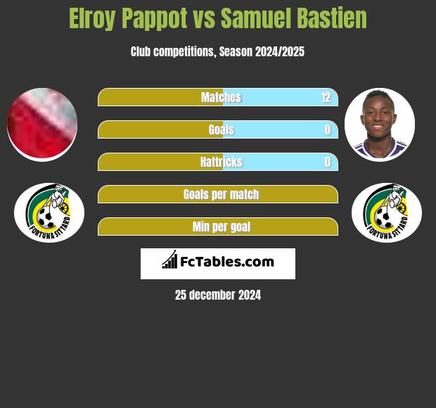 Elroy Pappot vs Samuel Bastien h2h player stats