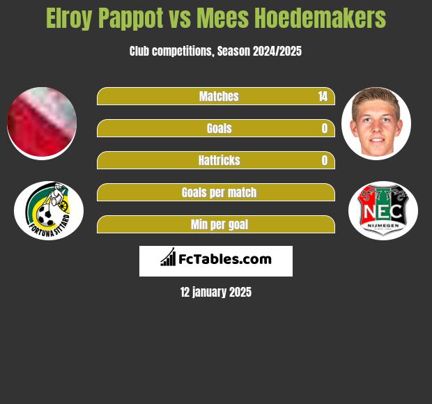 Elroy Pappot vs Mees Hoedemakers h2h player stats