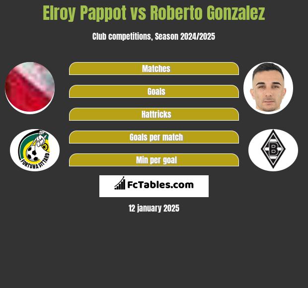 Elroy Pappot vs Roberto Gonzalez h2h player stats