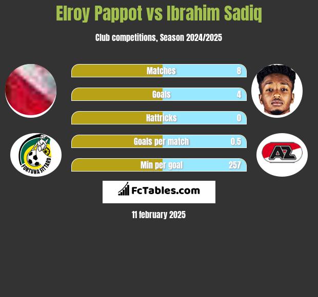 Elroy Pappot vs Ibrahim Sadiq h2h player stats