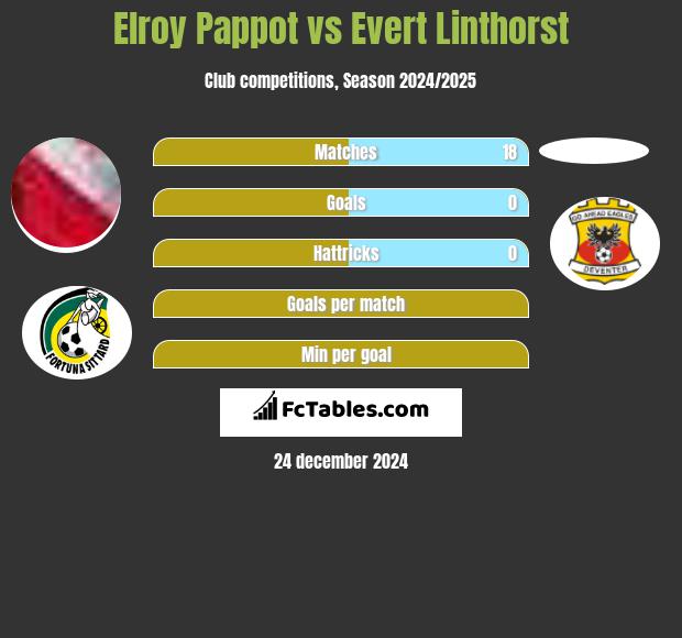 Elroy Pappot vs Evert Linthorst h2h player stats