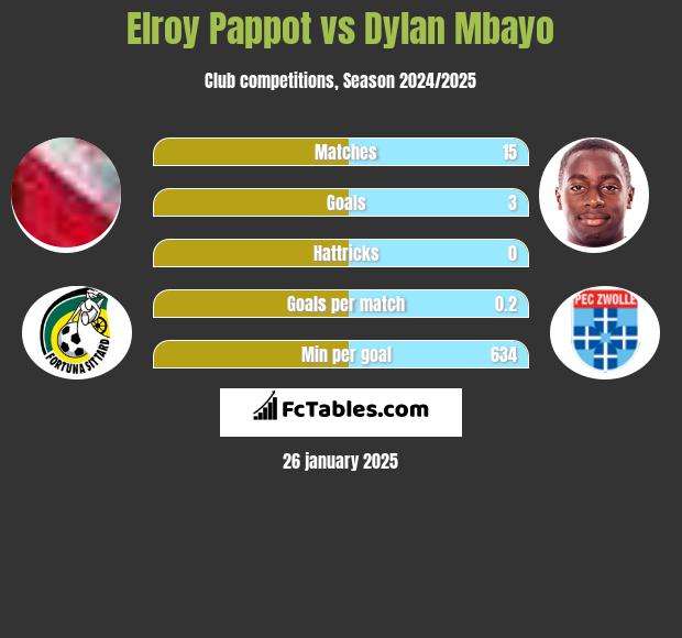 Elroy Pappot vs Dylan Mbayo h2h player stats