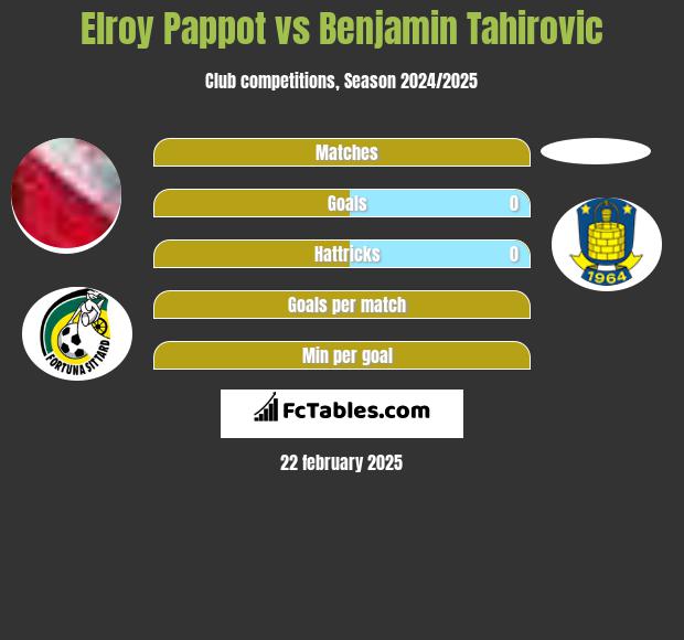 Elroy Pappot vs Benjamin Tahirovic h2h player stats