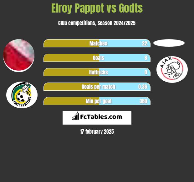 Elroy Pappot vs Godts h2h player stats