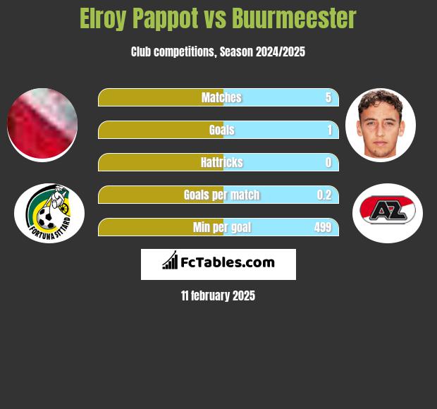 Elroy Pappot vs Buurmeester h2h player stats