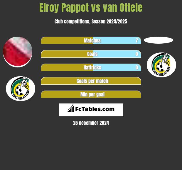 Elroy Pappot vs van Ottele h2h player stats