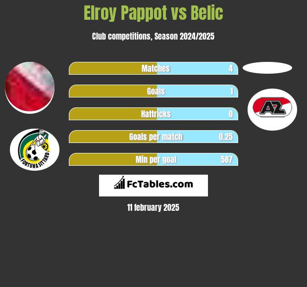 Elroy Pappot vs Belic h2h player stats