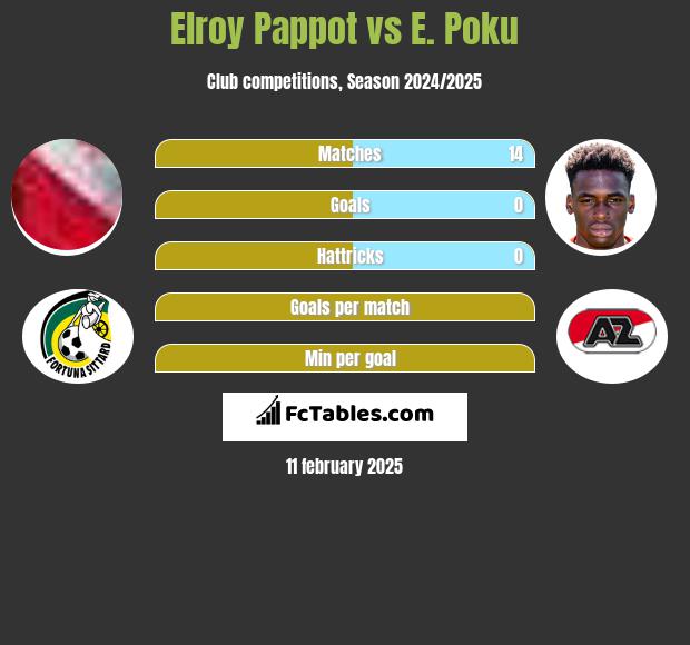 Elroy Pappot vs E. Poku h2h player stats