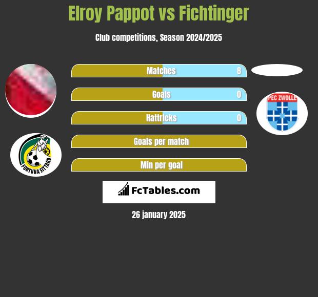 Elroy Pappot vs Fichtinger h2h player stats