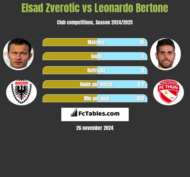 Elsad Zverotic vs Leonardo Bertone h2h player stats