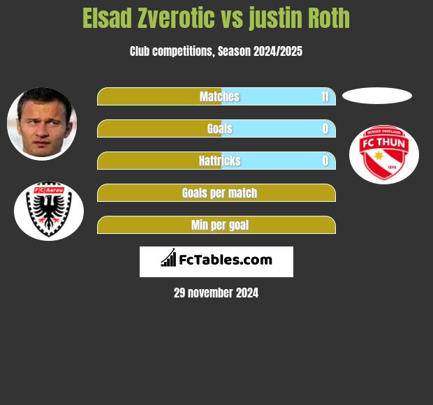 Elsad Zverotic vs justin Roth h2h player stats