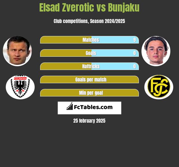 Elsad Zverotić vs Bunjaku h2h player stats