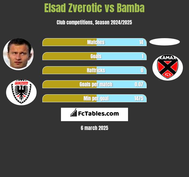 Elsad Zverotic vs Bamba h2h player stats