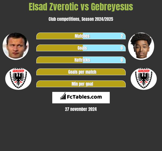 Elsad Zverotić vs Gebreyesus h2h player stats