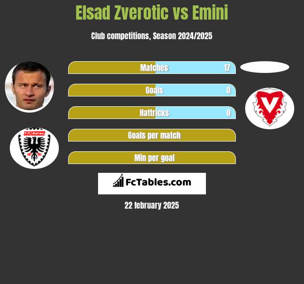 Elsad Zverotić vs Emini h2h player stats