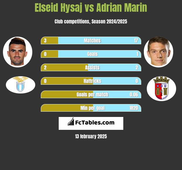 Elseid Hysaj vs Adrian Marin h2h player stats