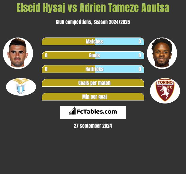 Elseid Hysaj vs Adrien Tameze Aoutsa h2h player stats